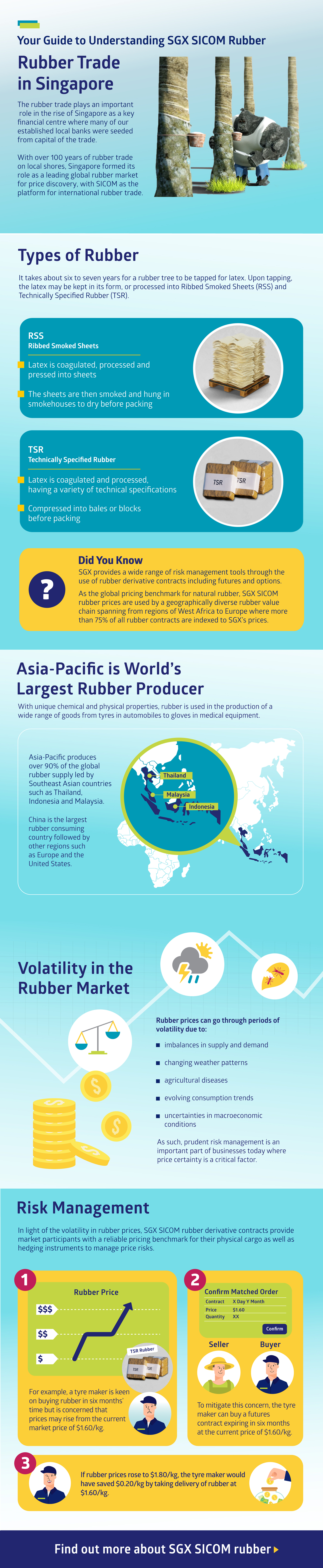 Your Guide to Understanding SGX SICOM Rubber